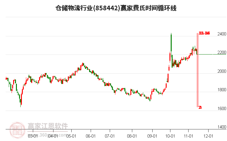 仓储物流行业赢家费氏时间循环线工具