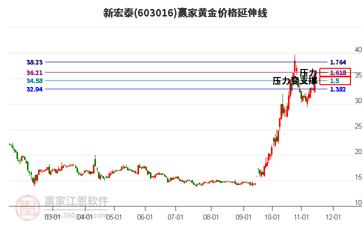 603016新宏泰黃金價(jià)格延伸線工具