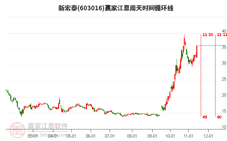 603016新宏泰江恩周天時(shí)間循環(huán)線工具