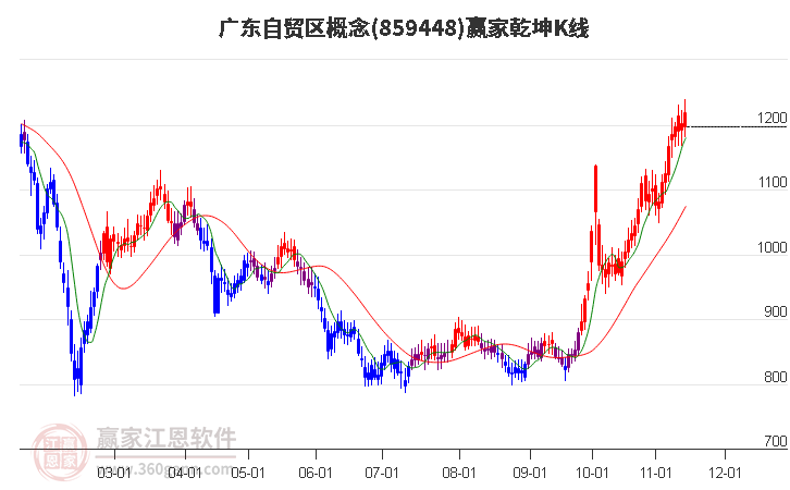 859448广东自贸区赢家乾坤K线工具