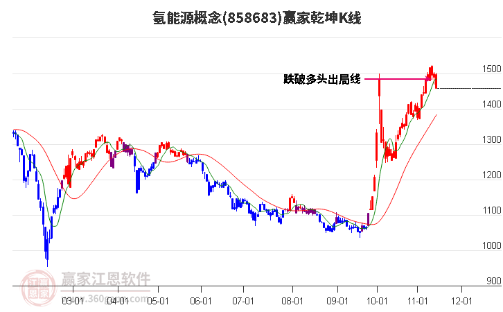 858683氢能源赢家乾坤K线工具