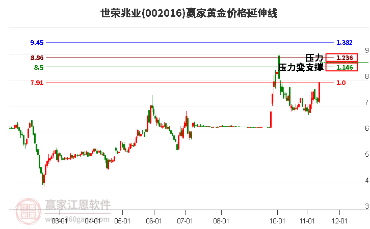 002016世荣兆业黄金价格延伸线工具