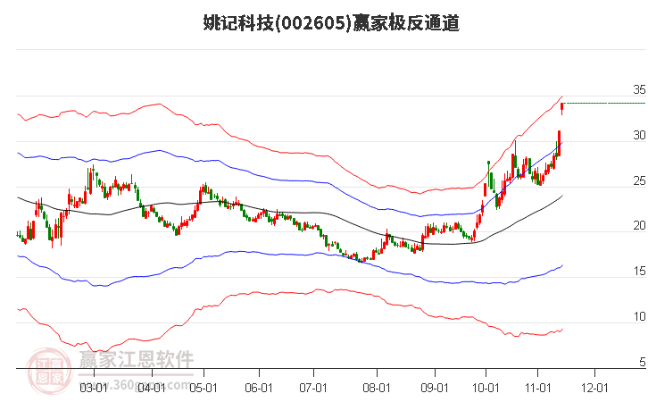 002605姚记科技赢家极反通道工具