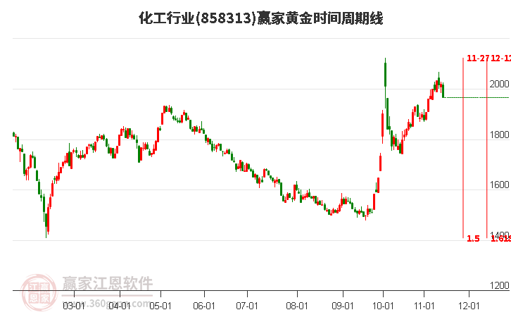 化工行业黄金时间周期线工具