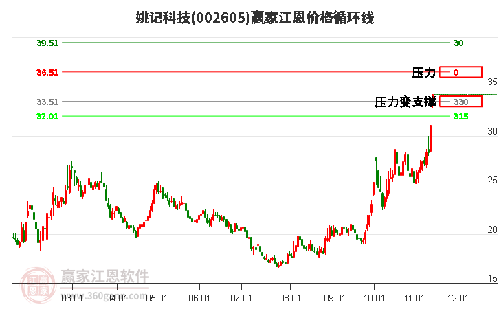 002605姚记科技江恩价格循环线工具