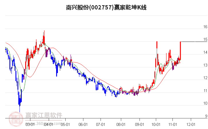 002757南兴股份赢家乾坤K线工具