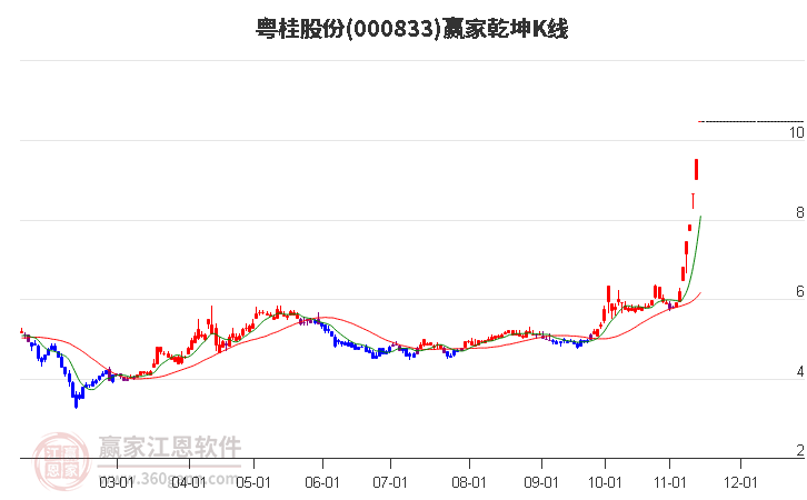 000833粤桂股份赢家乾坤K线工具