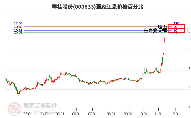000833粵桂股份江恩價(jià)格百分比工具