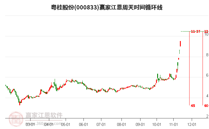000833粵桂股份江恩周天時(shí)間循環(huán)線工具