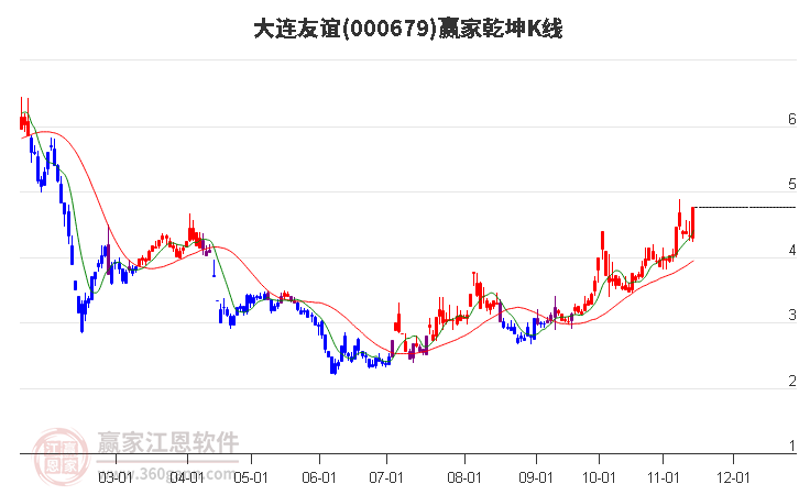 000679大連友誼贏家乾坤K線工具