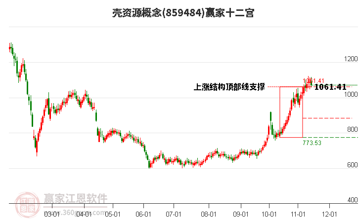 859484殼資源贏家十二宮工具