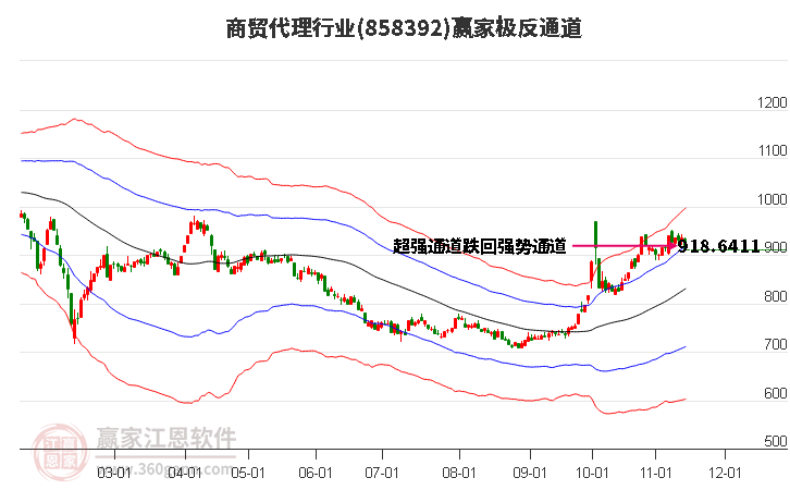 858392商贸代理赢家极反通道工具