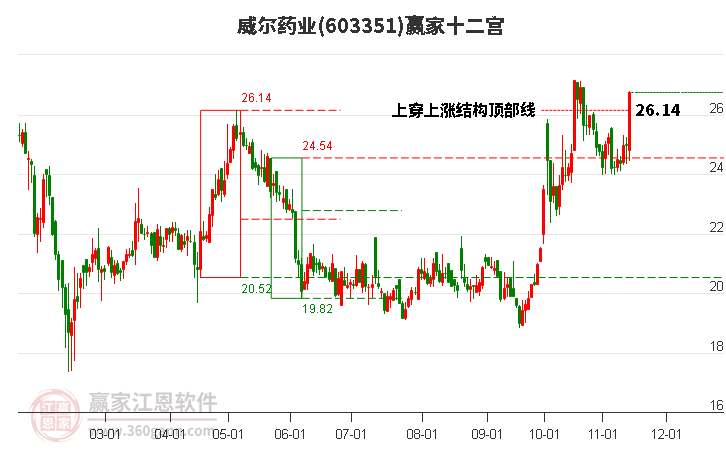 603351威爾藥業(yè)贏家十二宮工具 603351威爾藥業(yè)贏家十二宮工具
