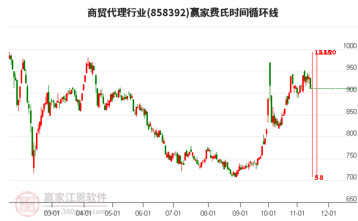 今天商贸代理行业早盘低开0.29%收出穿头破脚大阴线，在江恩价格百分比工具压力位943.03点受阻回调