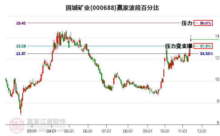 000688国城矿业赢家波段百分比工具