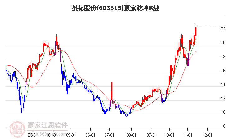 603615茶花股份赢家乾坤K线工具