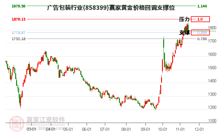 广告包装行业黄金价格回调支撑位工具