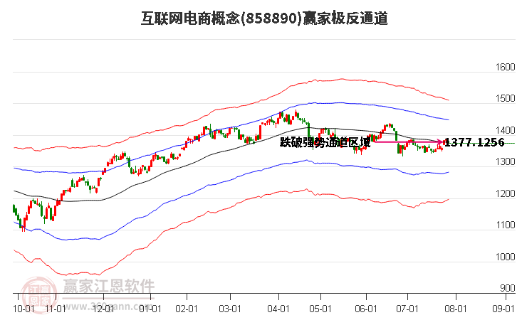 858890互联网电商赢家极反通道工具