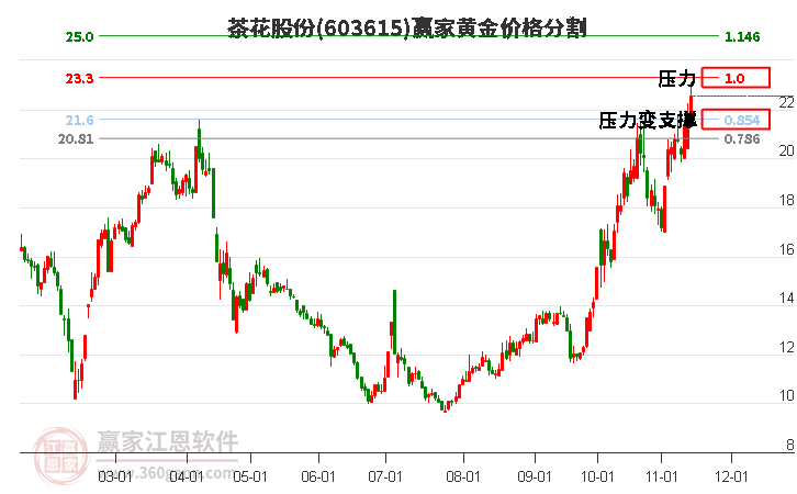 603615茶花股份黄金价格分割工具