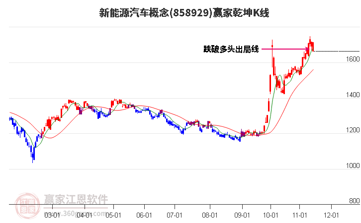 858929新能源汽车赢家乾坤K线工具