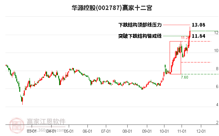 002787華源控股贏家十二宮工具 002787華源控股贏家十二宮工具