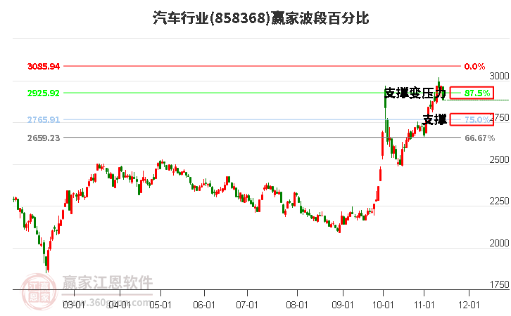 汽车行业波段百分比工具