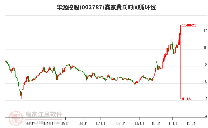 002787華源控股費(fèi)氏時(shí)間循環(huán)線工具 002787華源控股費(fèi)氏時(shí)間循環(huán)線工具
