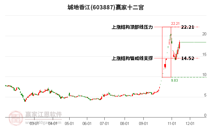 603887城地香江赢家十二宫工具