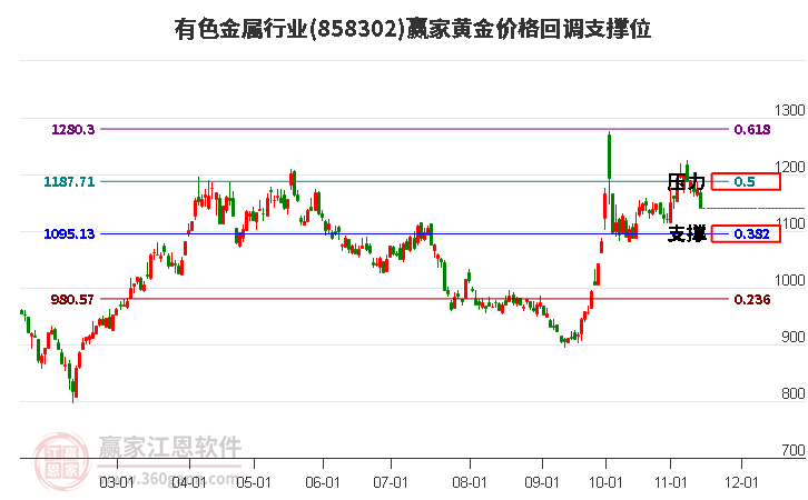 有色金属行业黄金价格回调支撑位工具