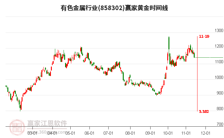 有色金属行业黄金时间周期线工具