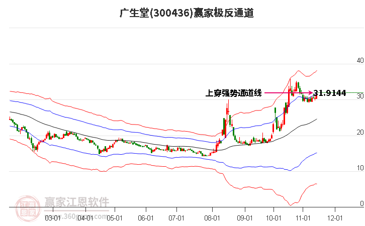 300436广生堂赢家极反通道工具