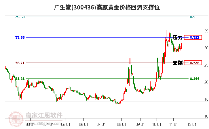 300436广生堂黄金价格回调支撑位工具