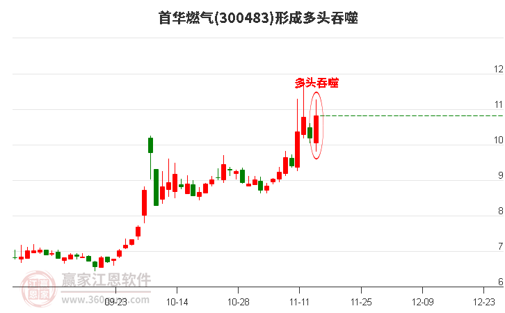 首華燃氣300483構成陽包陰組合形態(tài) 首華燃氣300483形成陽包陰組合形態(tài)
