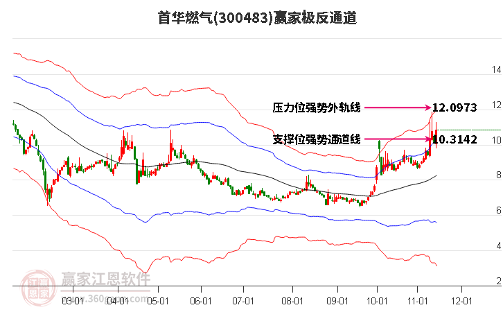 300483首华燃气赢家极反通道工具