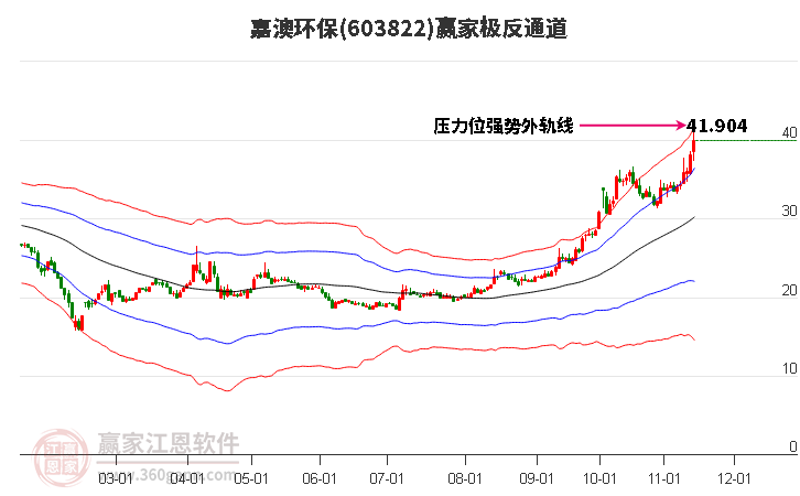 603822嘉澳环保赢家极反通道工具