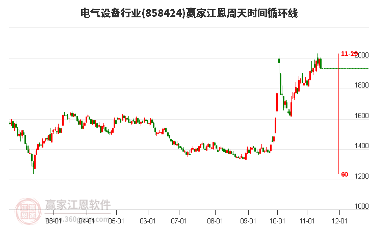 周四电气设备行业大跌2.95%收出穿头破脚大阴线，近10日主力资金净流出420.58亿元