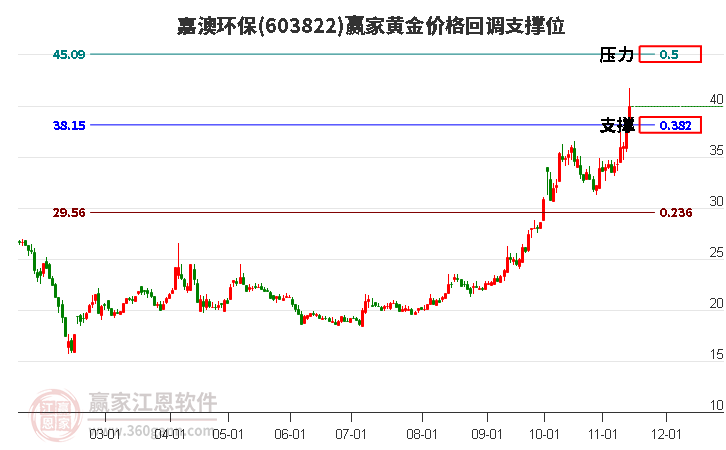 603822嘉澳环保黄金价格回调支撑位工具