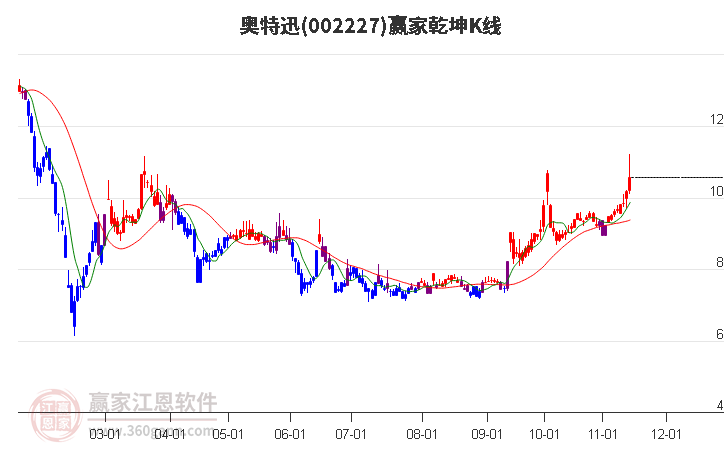 002227奥特迅赢家乾坤K线工具