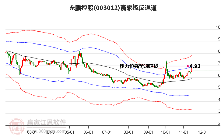 003012东鹏控股赢家极反通道工具