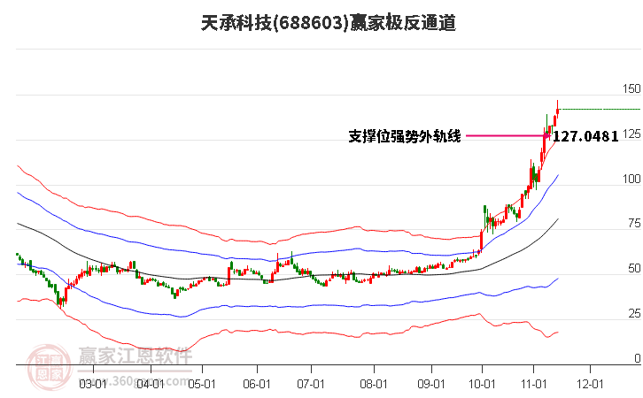 688603天承科技贏家極反通道工具 688603天承科技贏家極反通道工具