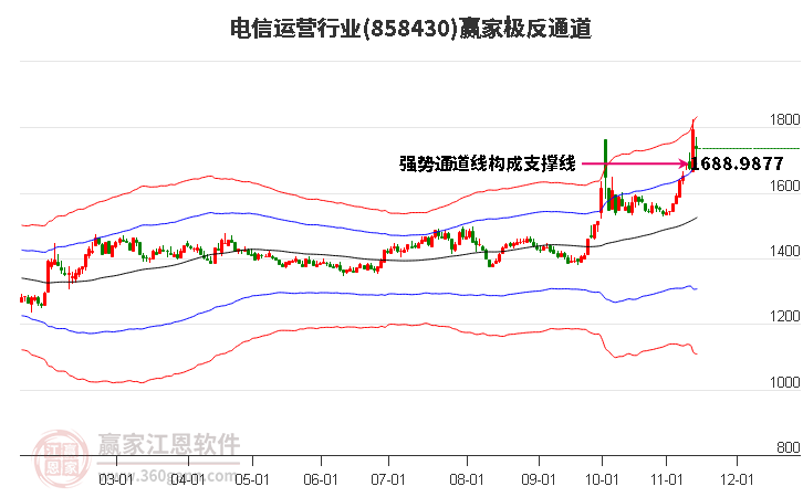 858430电信运营赢家极反通道工具