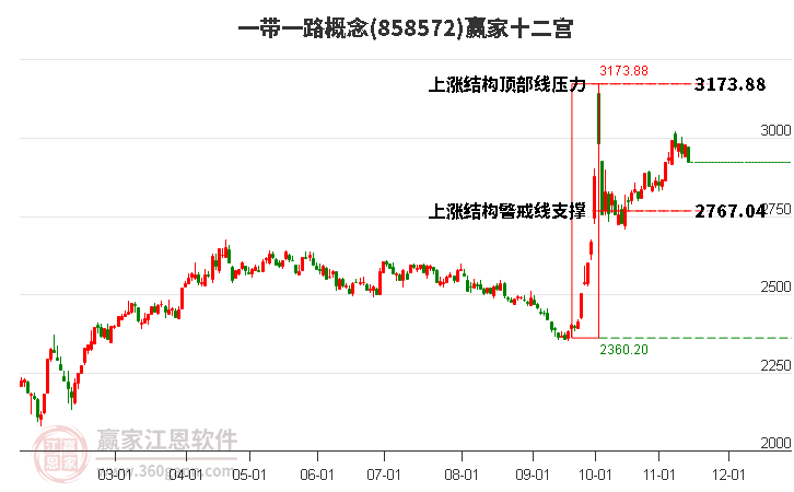 858572一带一路赢家十二宫工具