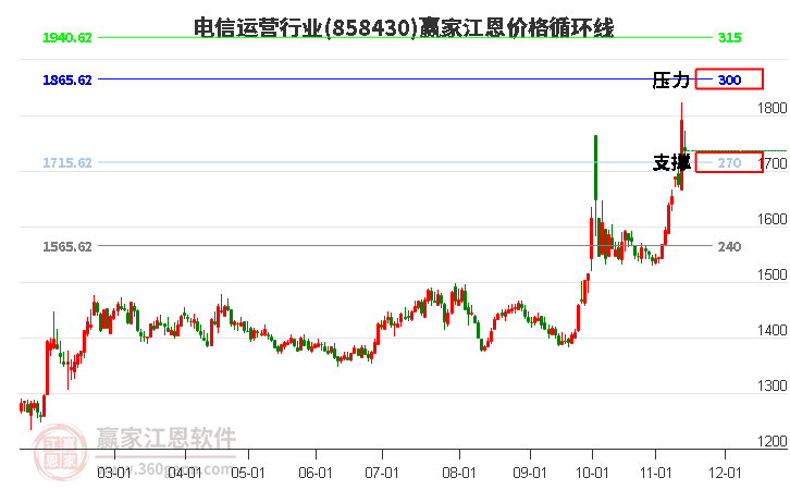 电信运营行业江恩价格循环线工具