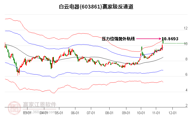 603861白云电器赢家极反通道工具