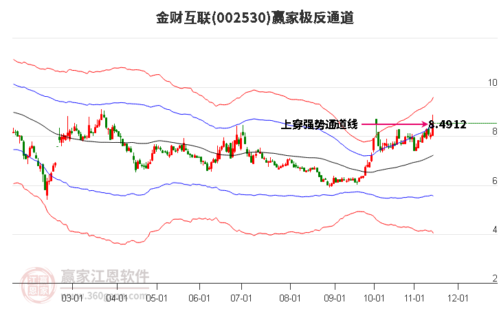 002530金財互聯(lián)贏家極反通道工具