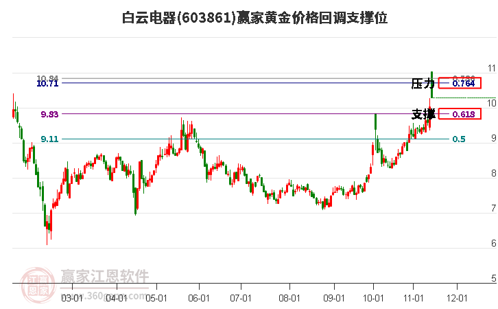 603861白云电器黄金价格回调支撑位工具