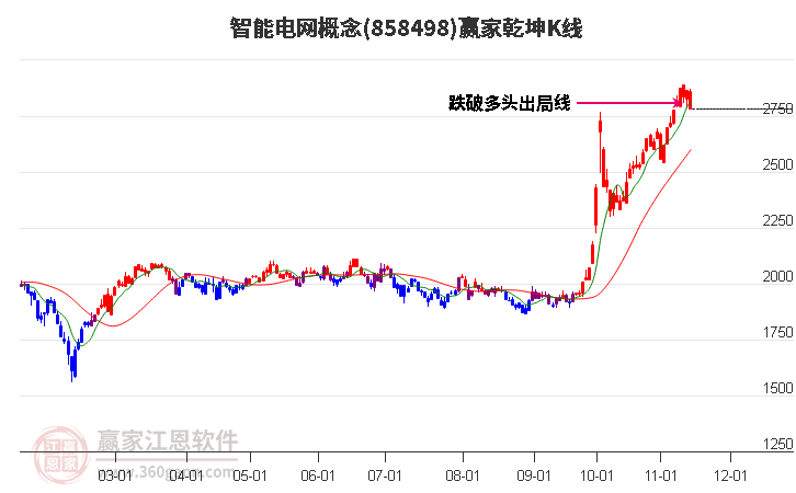 858498智能电网赢家乾坤K线工具