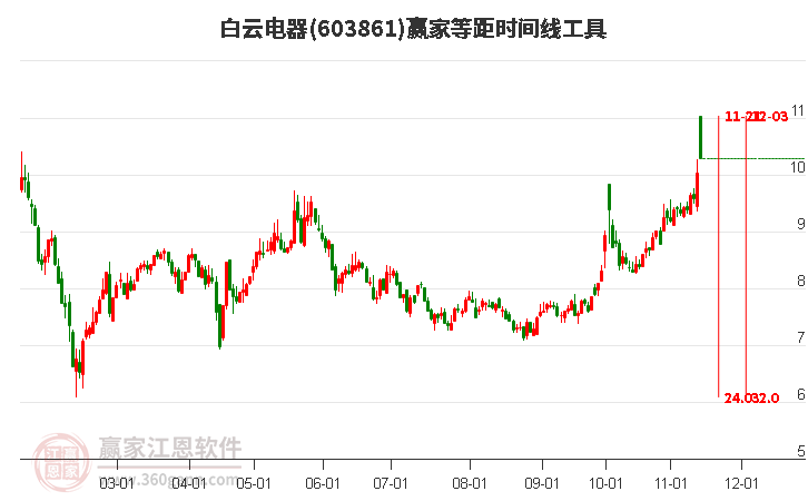 603861白云电器等距时间周期线工具