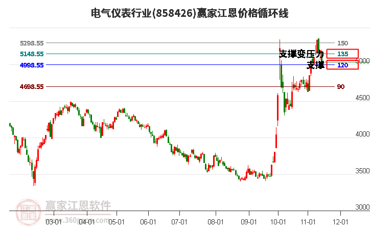 电气仪表行业江恩价格循环线工具