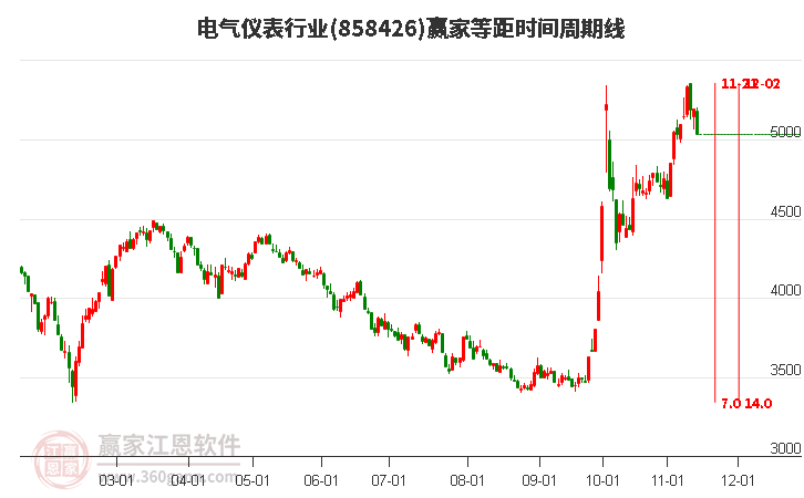 电气仪表行业等距时间周期线工具